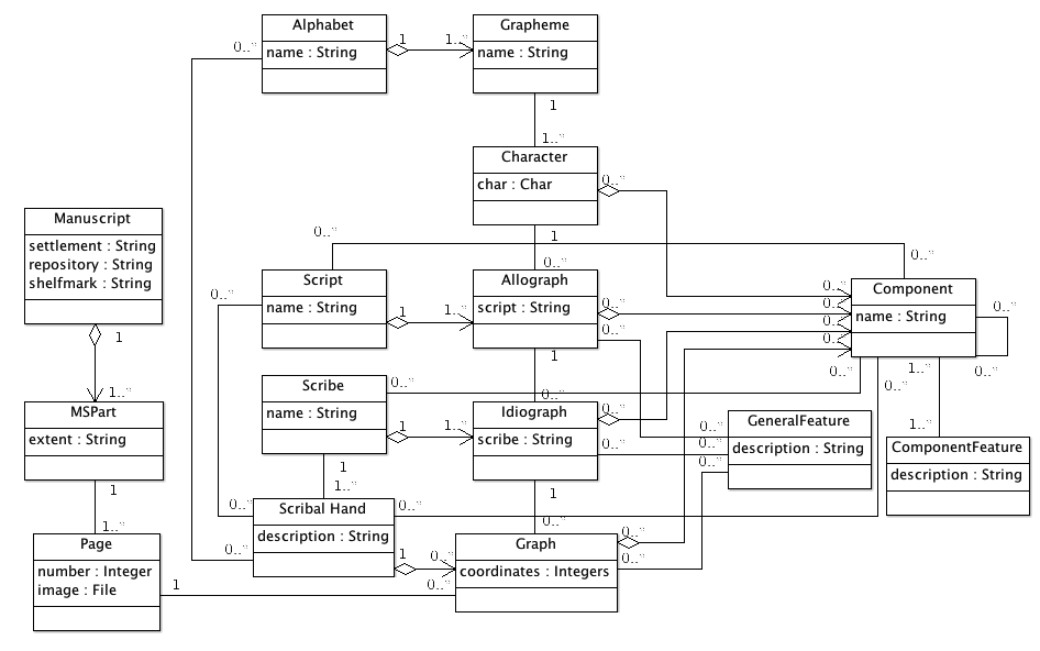 Conceptual Model